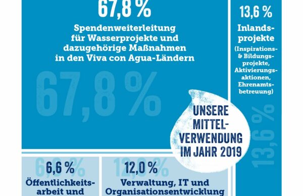 VcA_2019_Mittelverwendung_neueWebsite