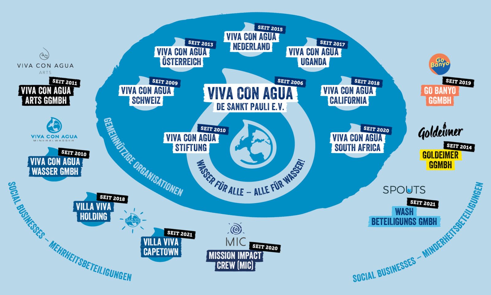 Viva con Agua Family Overview