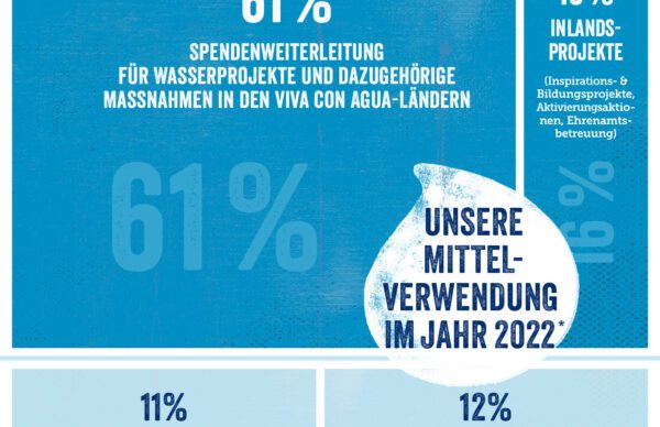 VcA-Jahresbericht_2022_Mittelverwendung