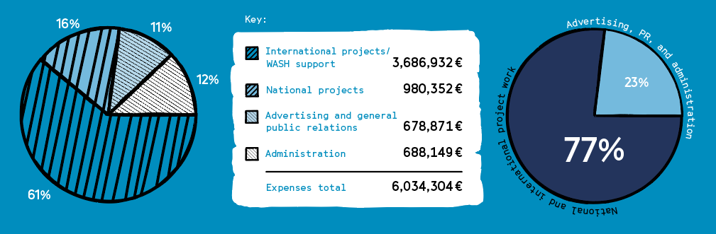 Use of funds, including personnel and material costs